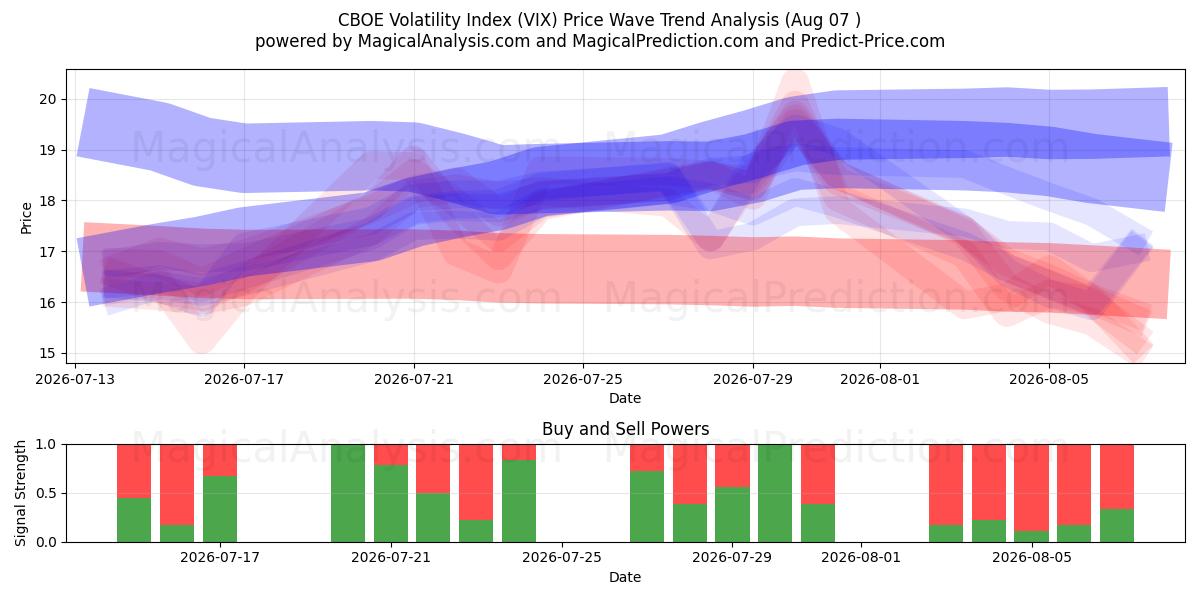  CBOE Volatility Index (VIX) Support and Resistance area (06 Aug) 