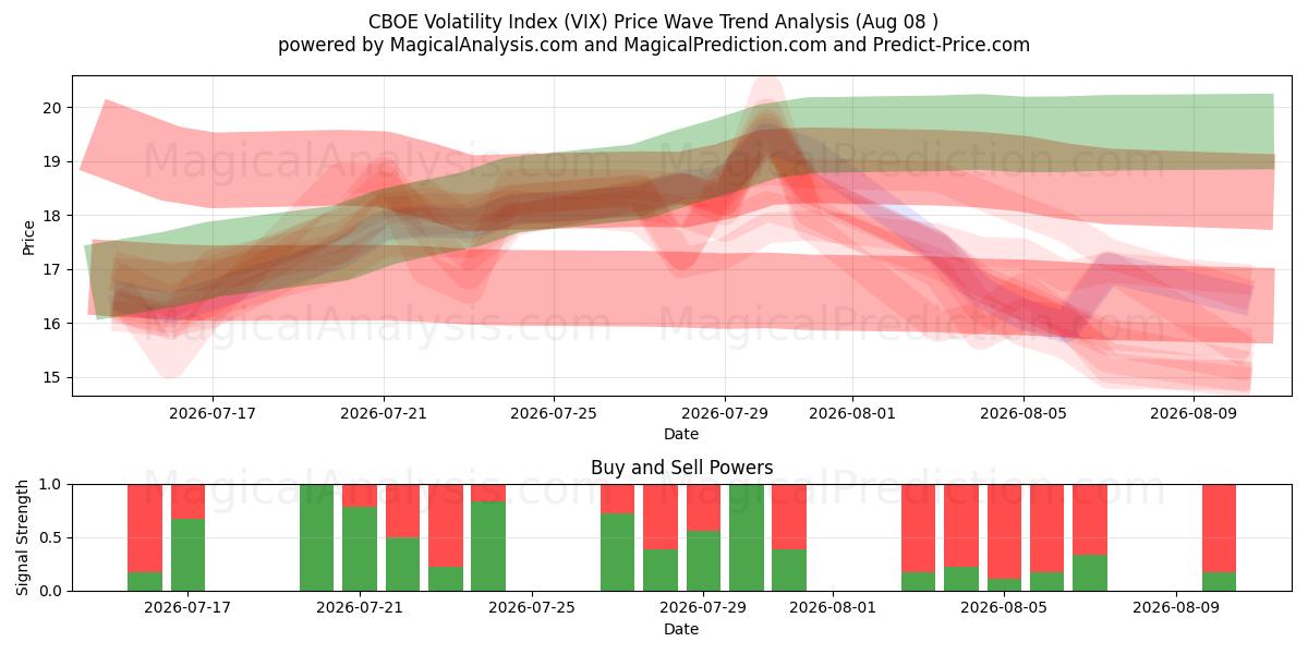  芝加哥期权交易所波动率指数 (VIX) Support and Resistance area (07 Aug) 