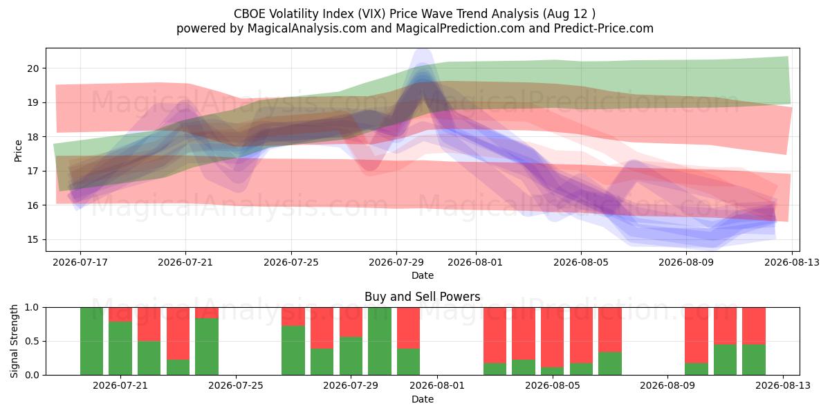  CBOE volatilitetsindeks (VIX) Support and Resistance area (11 Aug) 