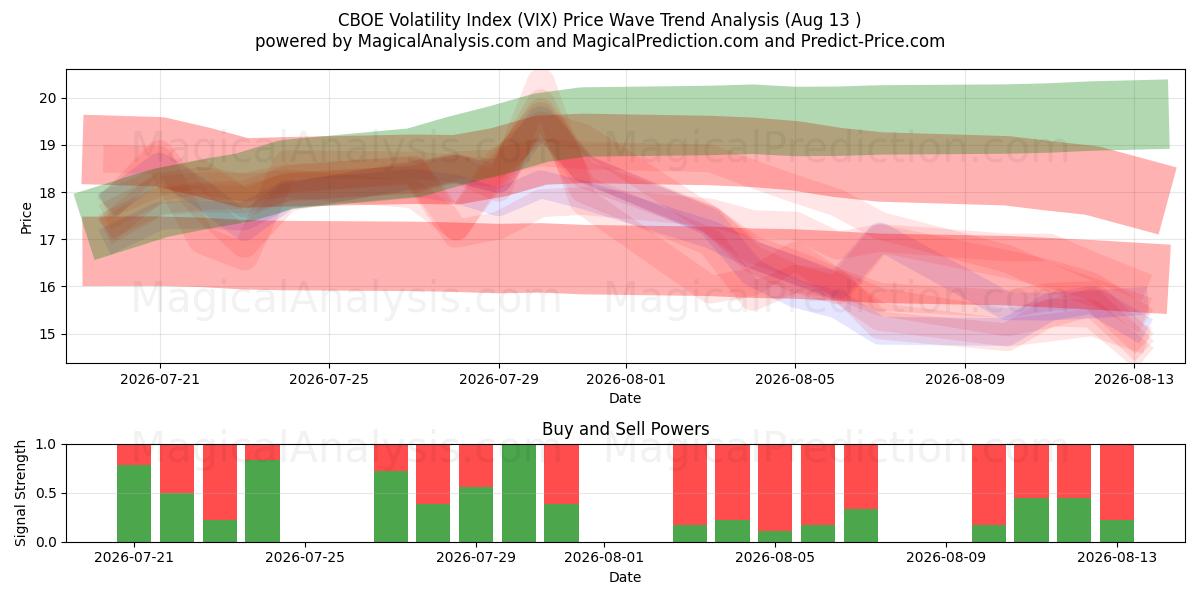  CBOE Volatilite Endeksi (VIX) Support and Resistance area (12 Aug) 