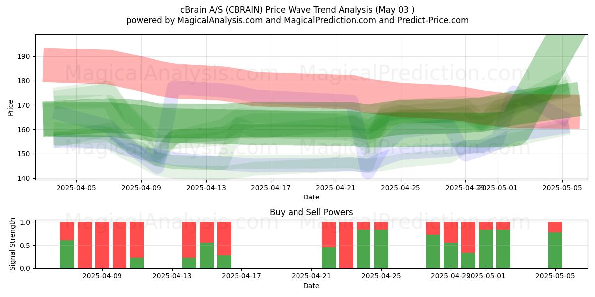 cBrain A/S (CBRAIN) Support and Resistance area (03 May) cBrain A/S (CBRAIN) Support and Resistance area (03 May)