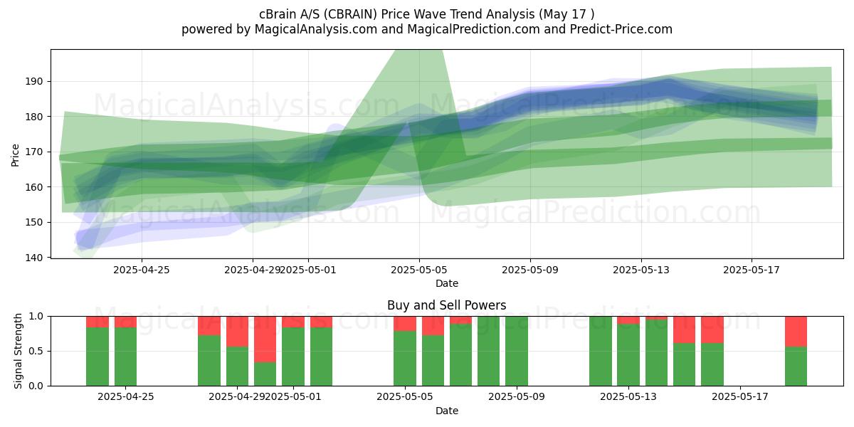  cBrain A/S (CBRAIN) Support and Resistance area (17 May) 