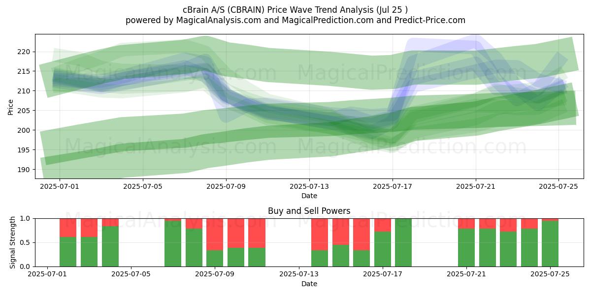  cBrain A/S (CBRAIN) Support and Resistance area (24 Jul) 