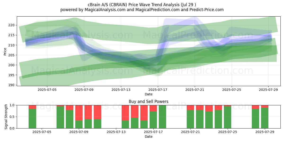  cBrain A/S (CBRAIN) Support and Resistance area (28 Jul) 