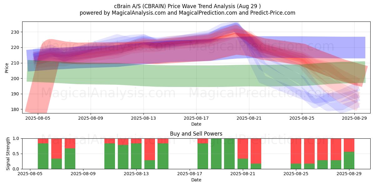  cBrain A/S (CBRAIN) Support and Resistance area (28 Aug) 