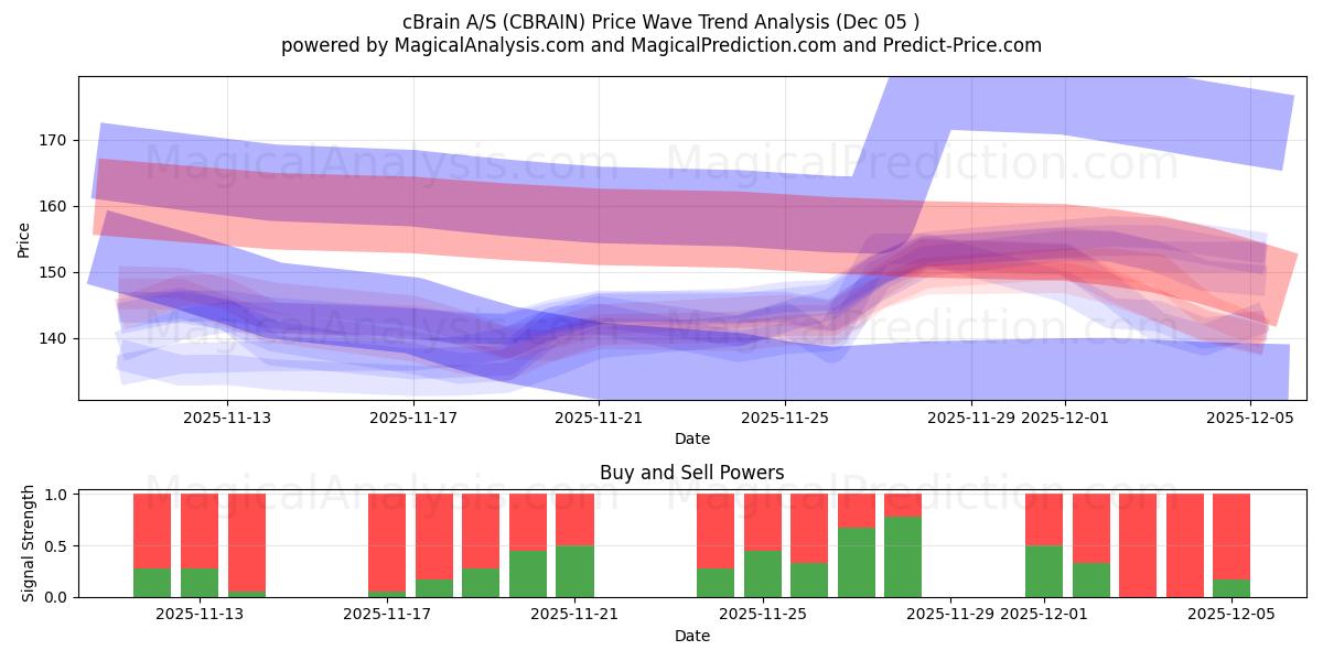  cBrain A/S (CBRAIN) Support and Resistance area (04 Dec) 