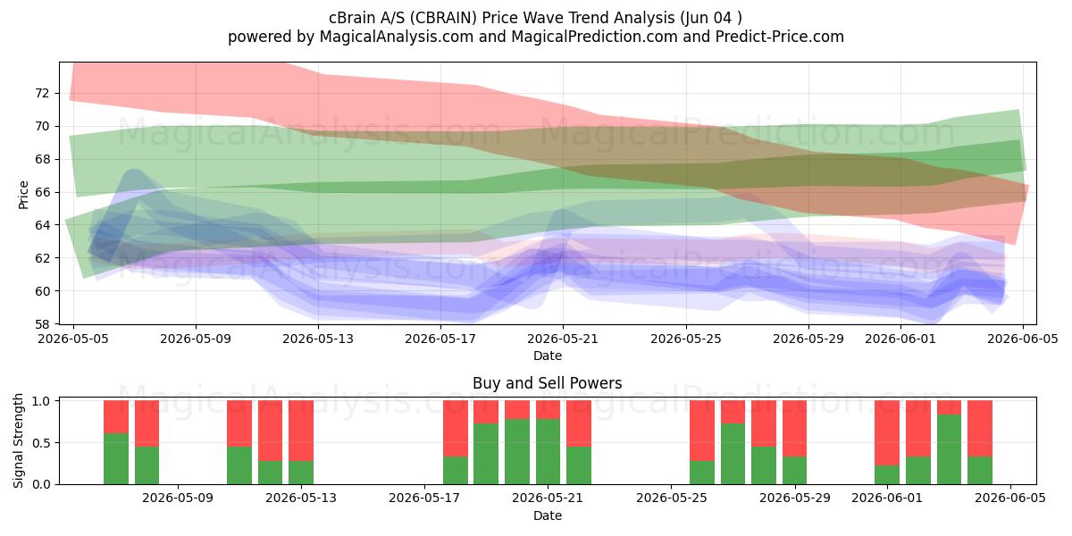  cBrain A/S (CBRAIN) Support and Resistance area (03 Jun) 