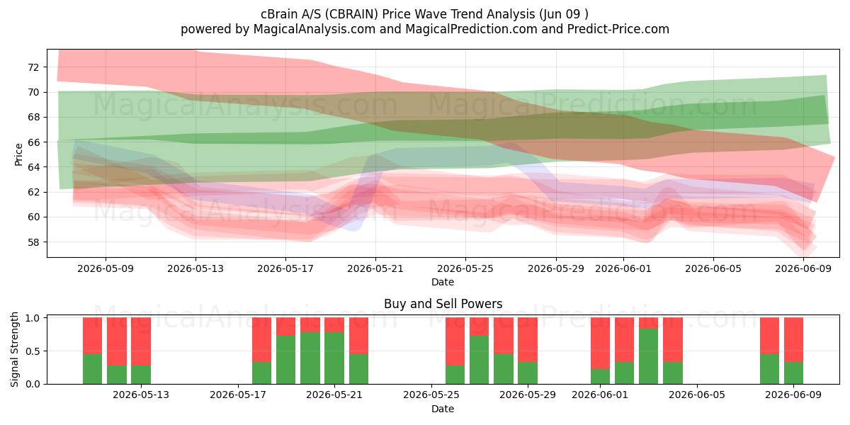  cBrain A/S (CBRAIN) Support and Resistance area (04 Jun) 