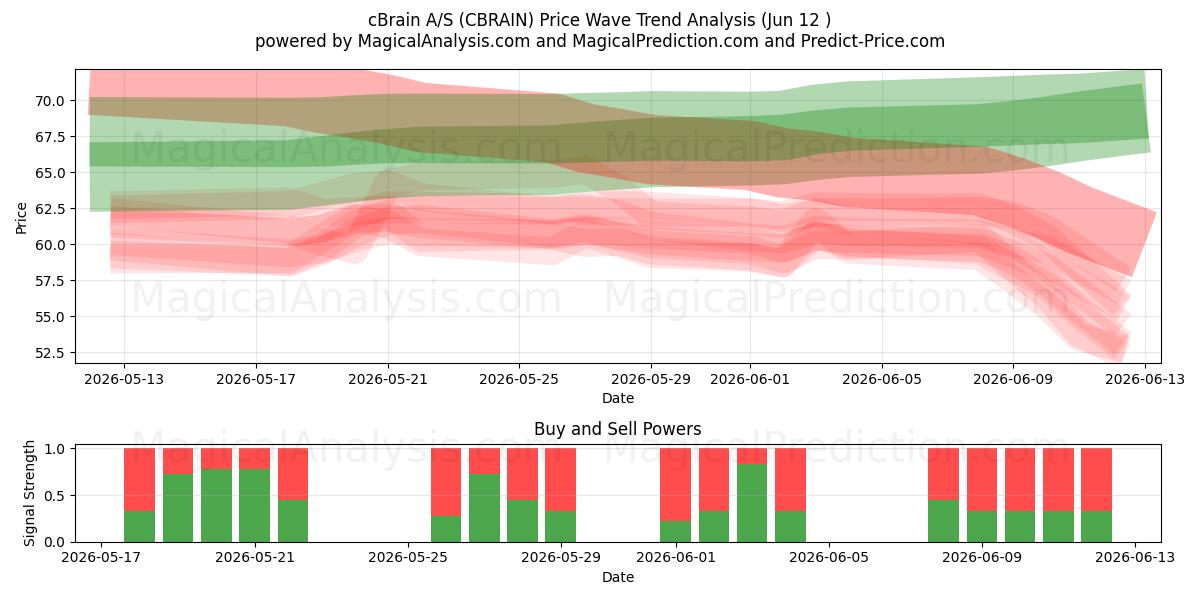  cBrain A/S (CBRAIN) Support and Resistance area (09 Jun) 