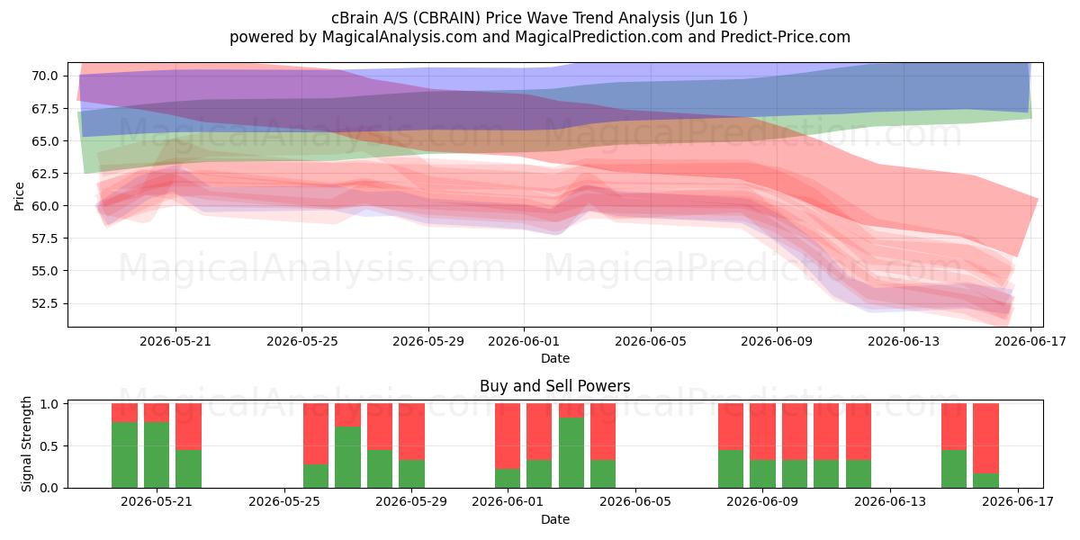  cBrain A/S (CBRAIN) Support and Resistance area (15 Jun) 