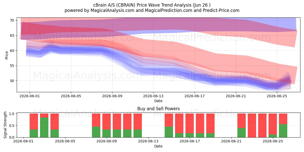  cBrain A/S (CBRAIN) Support and Resistance area (25 Jun) 