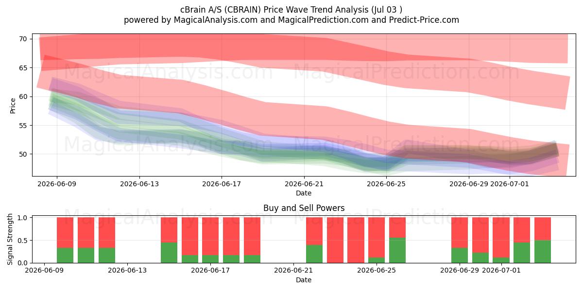  cBrain A/S (CBRAIN) Support and Resistance area (02 Jul) 