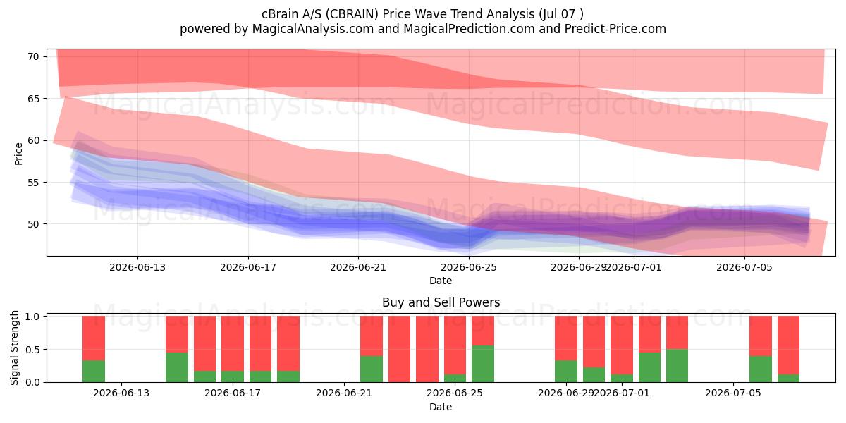  cBrain A/S (CBRAIN) Support and Resistance area (06 Jul) 