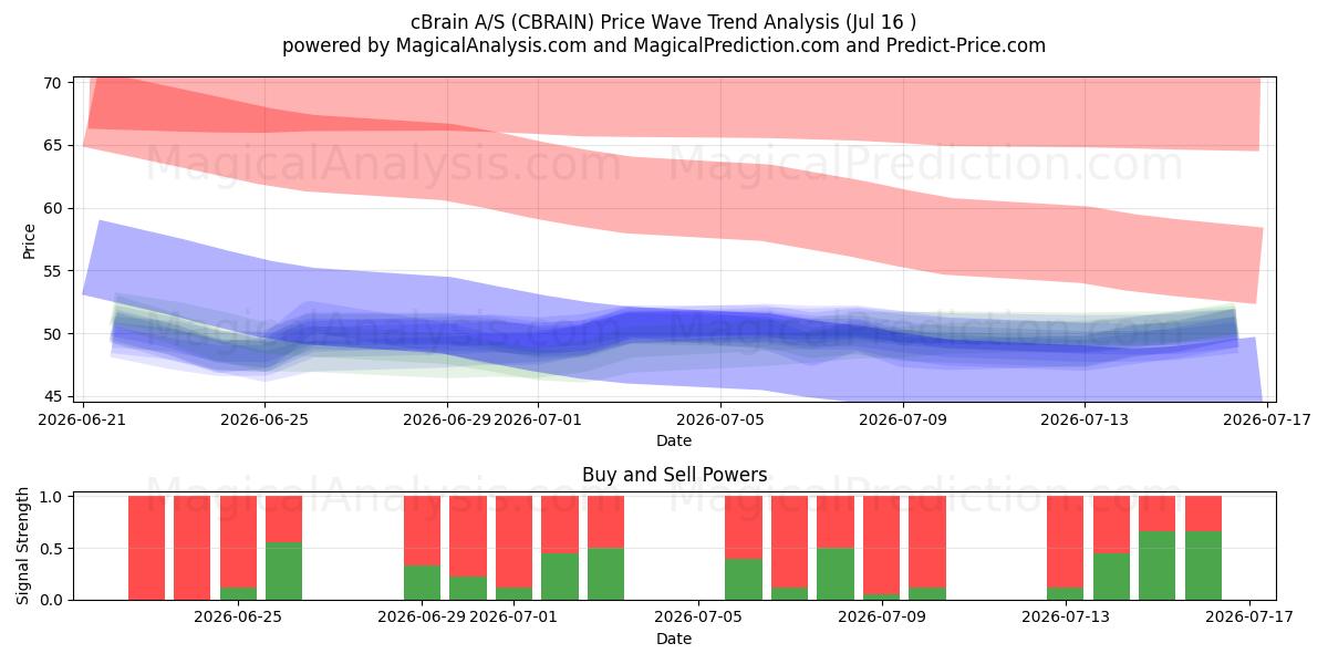  cBrain A/S (CBRAIN) Support and Resistance area (15 Jul) 