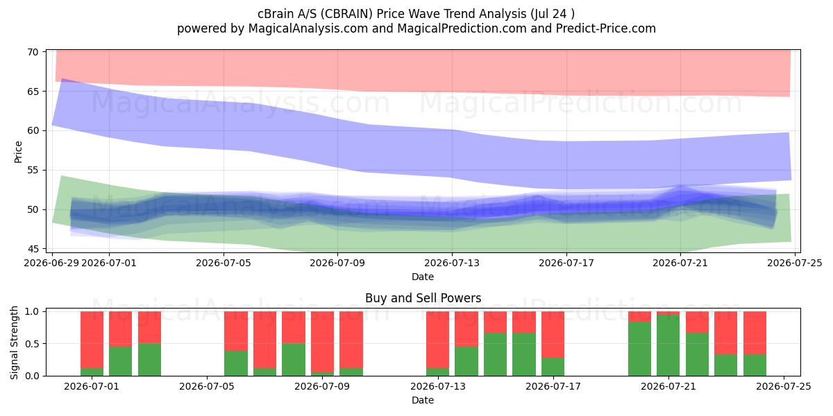  cBrain A/S (CBRAIN) Support and Resistance area (23 Jul) 