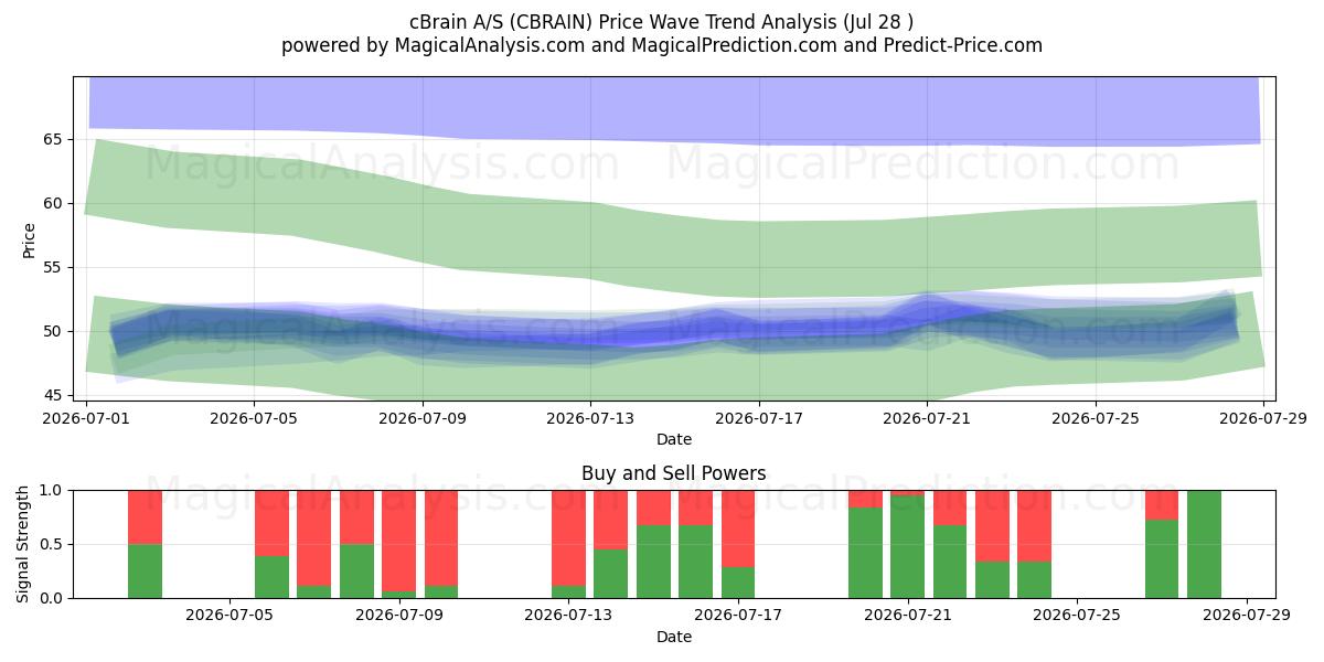  cBrain A/S (CBRAIN) Support and Resistance area (27 Jul) 