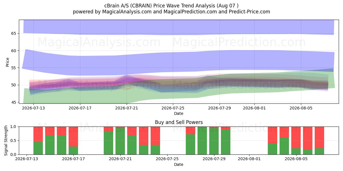  cBrain A/S (CBRAIN) Support and Resistance area (06 Aug) 