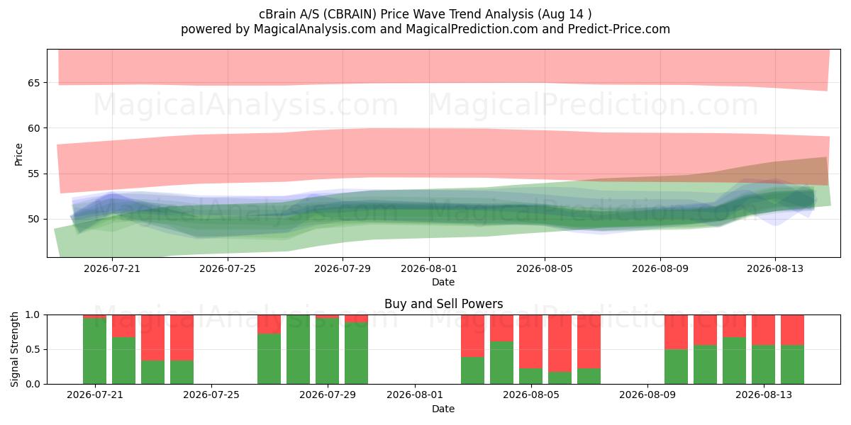  cBrain A/S (CBRAIN) Support and Resistance area (13 Aug) 