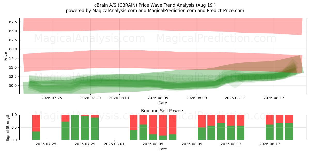  cBrain A/S (CBRAIN) Support and Resistance area (14 Aug) 