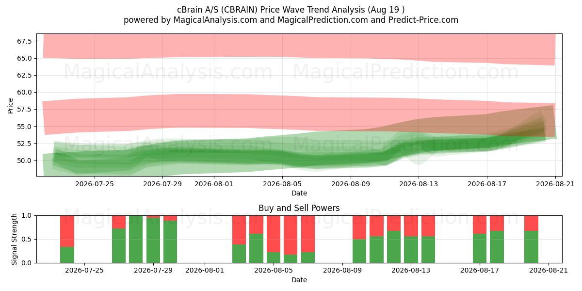  cBrain A/S (CBRAIN) Support and Resistance area (17 Aug) 