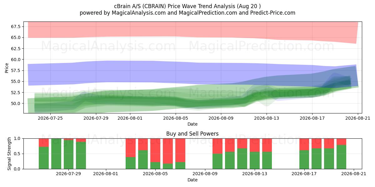  cBrain A/S (CBRAIN) Support and Resistance area (19 Aug) 