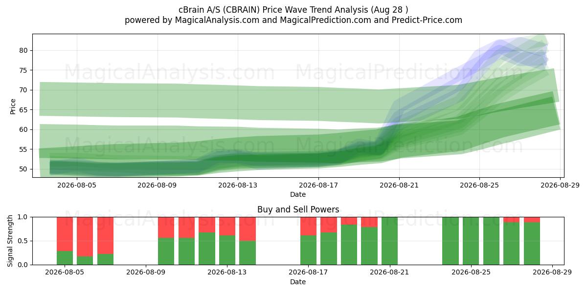  cBrain A/S (CBRAIN) Support and Resistance area (27 Aug) 