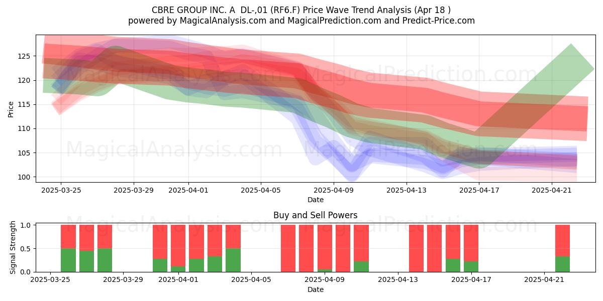  CBRE GROUP INC. A  DL-,01 (RF6.F) Support and Resistance area (18 Apr) 