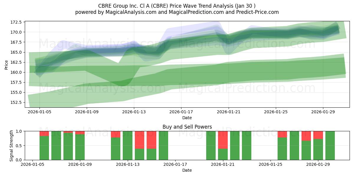  CBRE Group Inc. Cl A (CBRE) Support and Resistance area (29 Jan) 