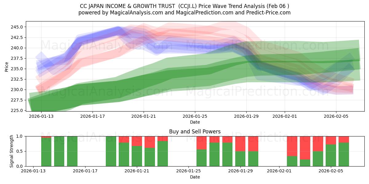  CC JAPAN INCOME & GROWTH TRUST  (CCJI.L) Support and Resistance area (05 Feb) 