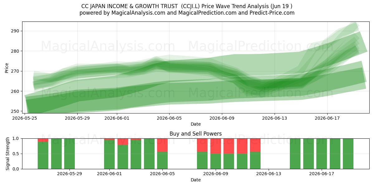  CC JAPAN INCOME & GROWTH TRUST  (CCJI.L) Support and Resistance area (18 Jun) 