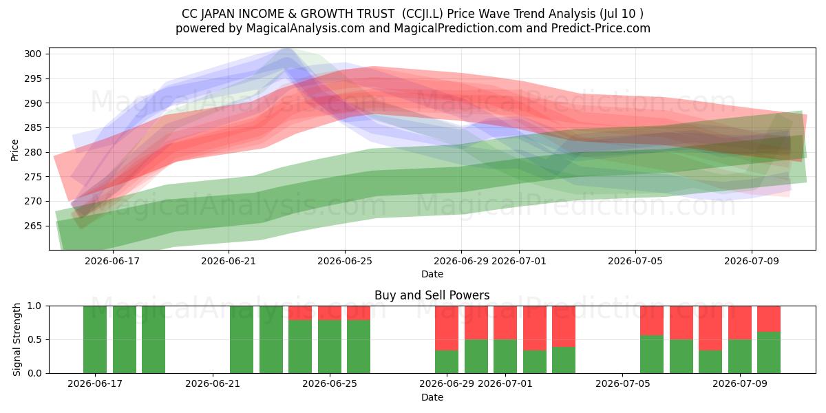  CC JAPAN INCOME & GROWTH TRUST  (CCJI.L) Support and Resistance area (09 Jul) 
