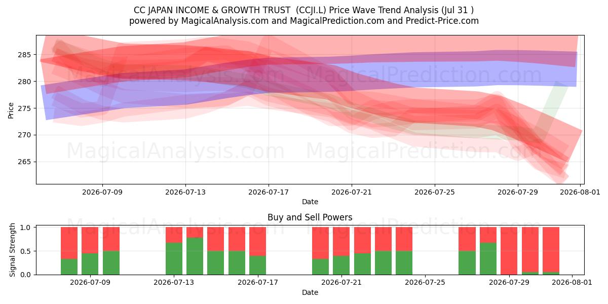  CC JAPAN INCOME & GROWTH TRUST  (CCJI.L) Support and Resistance area (30 Jul) 