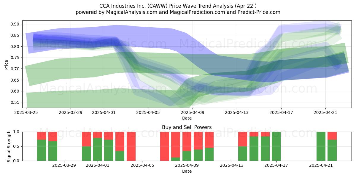 CCA Industries Inc. (CAWW) Support and Resistance area (22 Apr) 