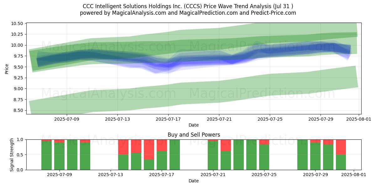  CCC Intelligent Solutions Holdings Inc. (CCCS) Support and Resistance area (30 Jul) 