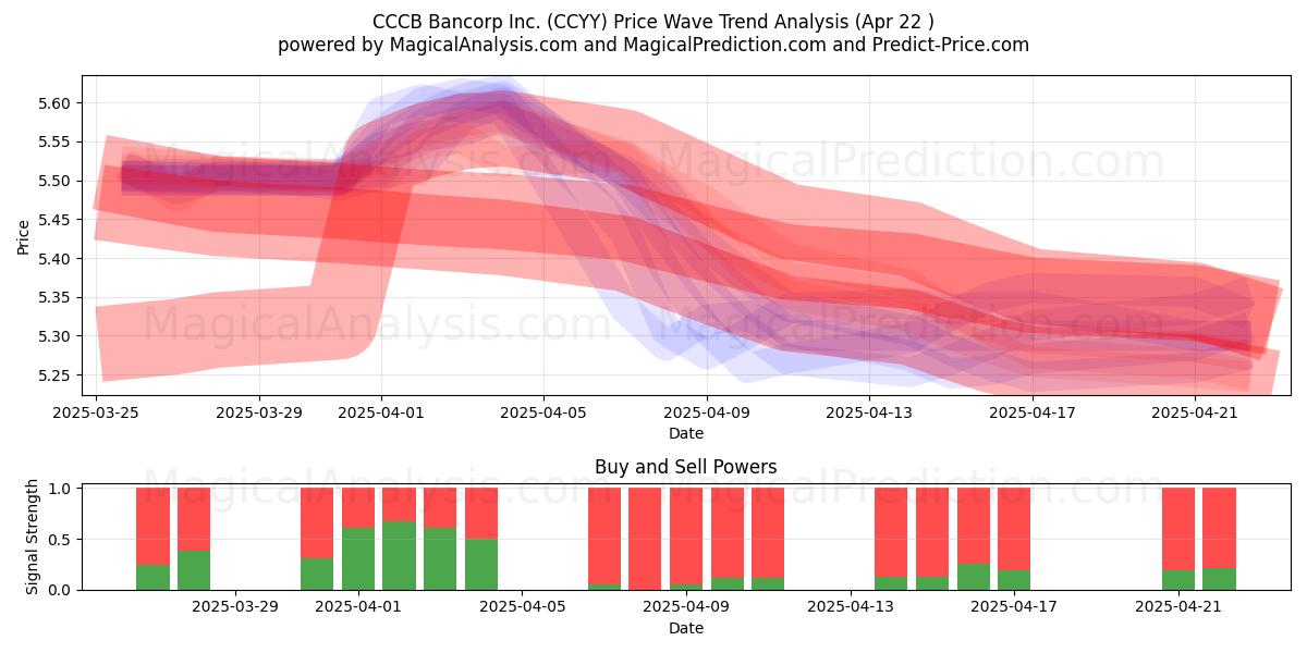  CCCB Bancorp Inc. (CCYY) Support and Resistance area (22 Apr) 
