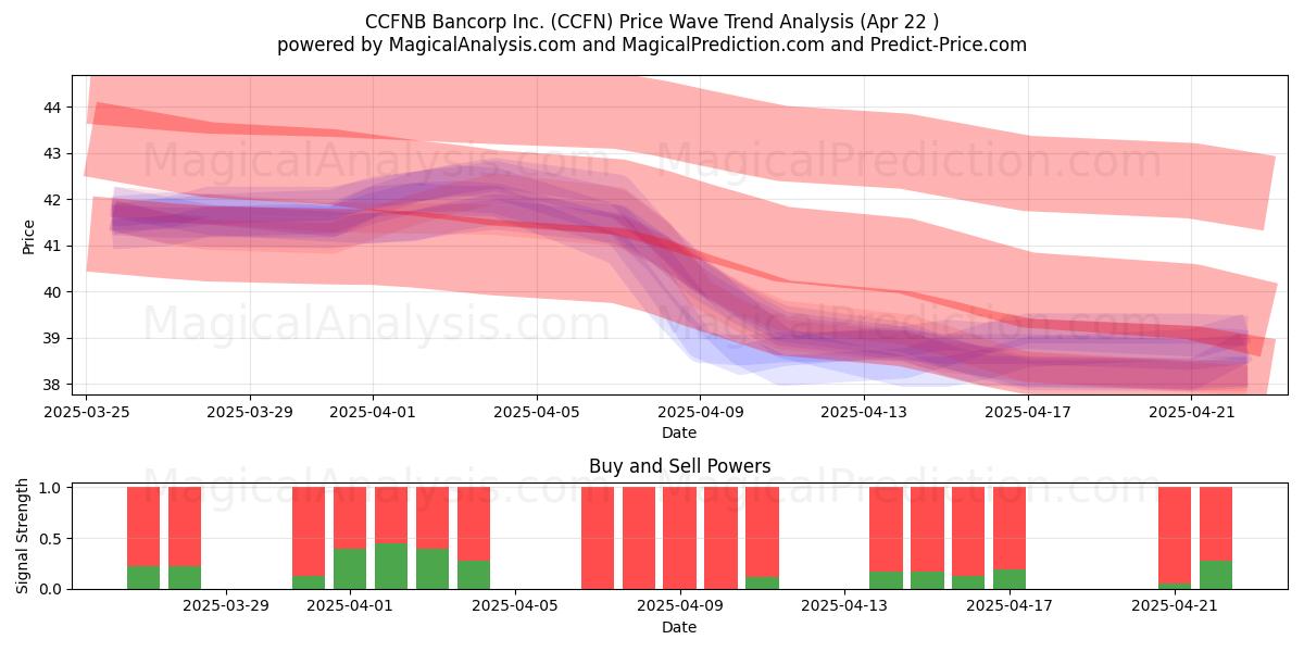  CCFNB Bancorp Inc. (CCFN) Support and Resistance area (22 Apr) 