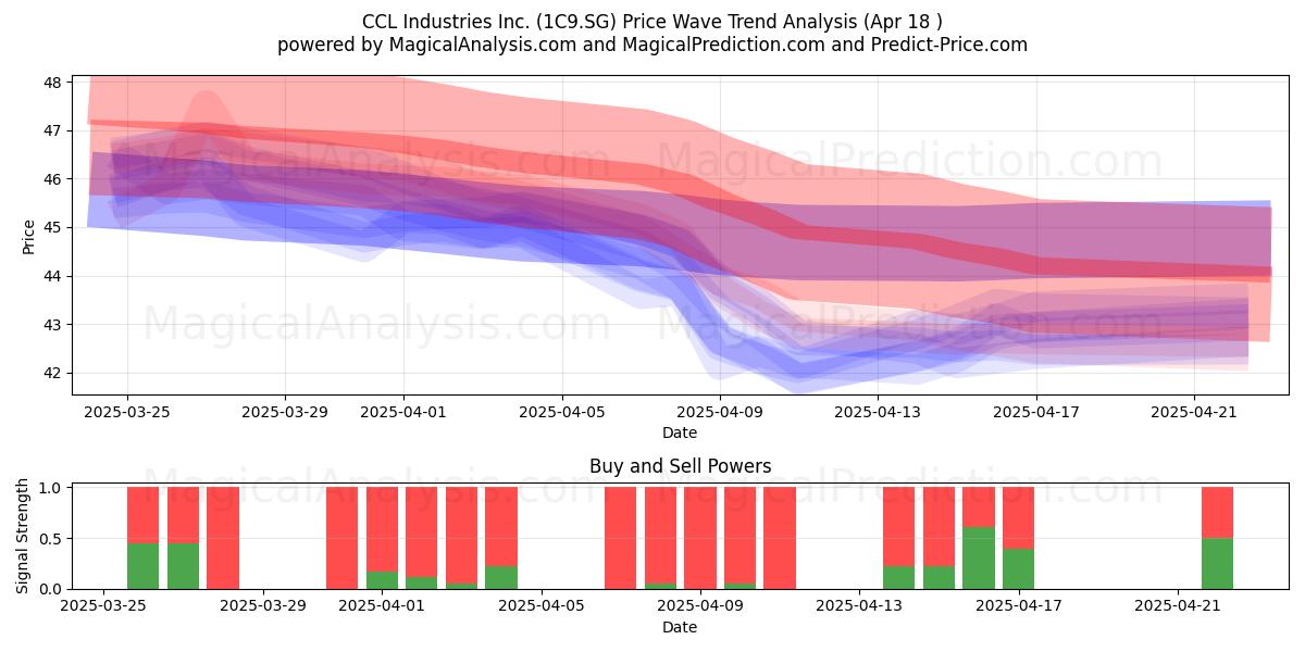  CCL Industries Inc. (1C9.SG) Support and Resistance area (18 Apr) 