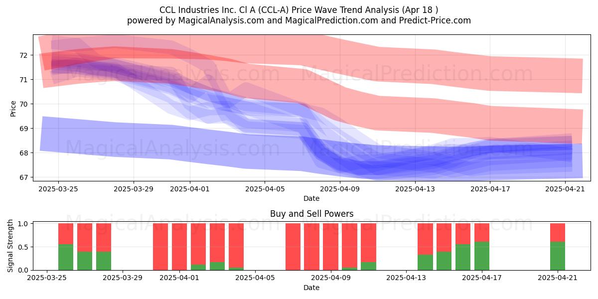  CCL Industries Inc. Cl A (CCL-A) Support and Resistance area (18 Apr) 