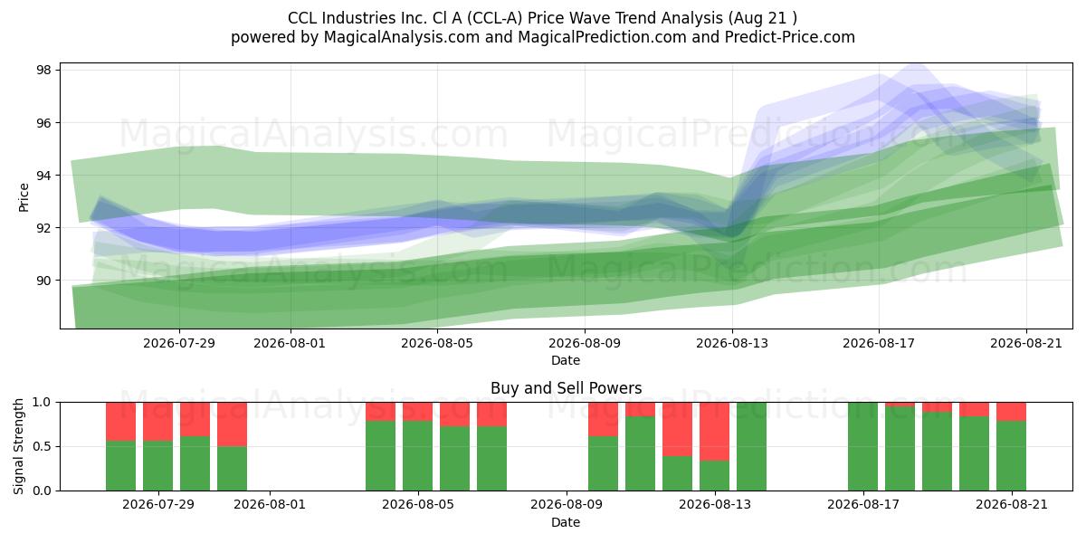  CCL Industries Inc. Cl A (CCL-A) Support and Resistance area (20 Aug) 