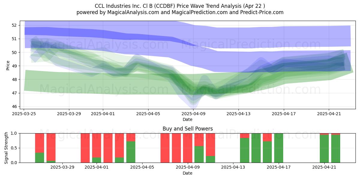  CCL Industries Inc. Cl B (CCDBF) Support and Resistance area (22 Apr) 