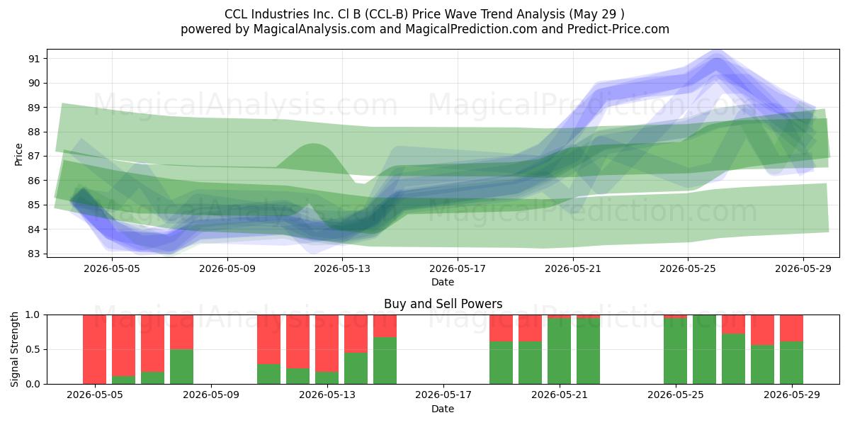  CCL Industries Inc. Cl B (CCL-B) Support and Resistance area (28 May) 