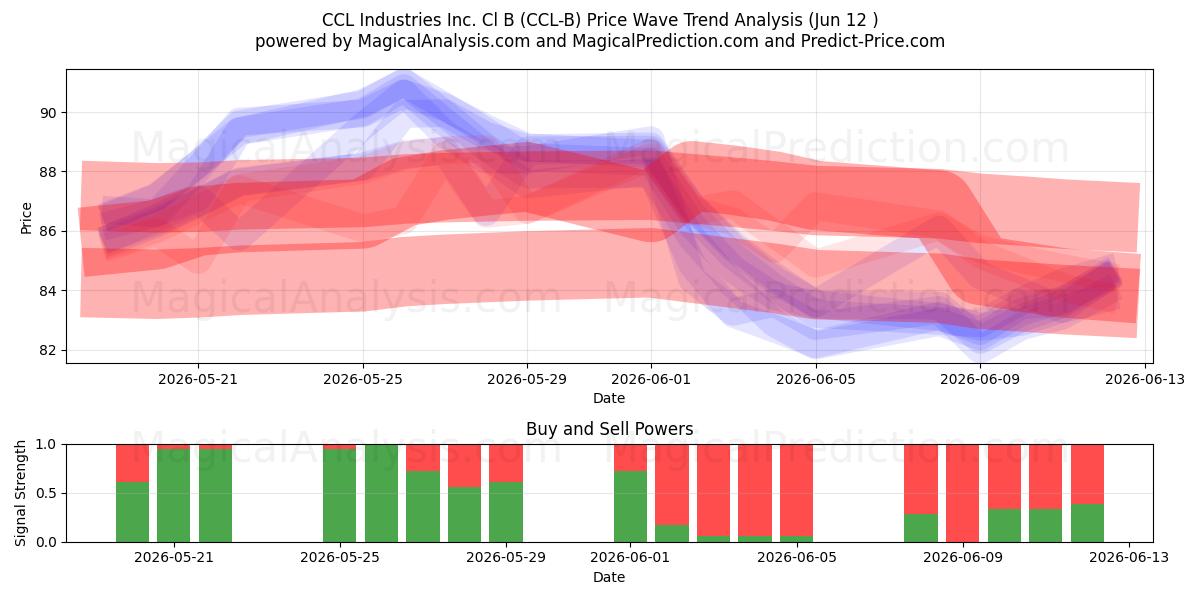  CCL Industries Inc. Cl B (CCL-B) Support and Resistance area (11 Jun) 