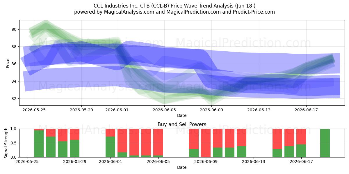  CCL Industries Inc. Cl B (CCL-B) Support and Resistance area (17 Jun) 