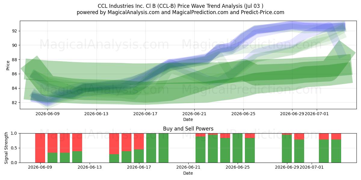  CCL Industries Inc. Cl B (CCL-B) Support and Resistance area (02 Jul) 