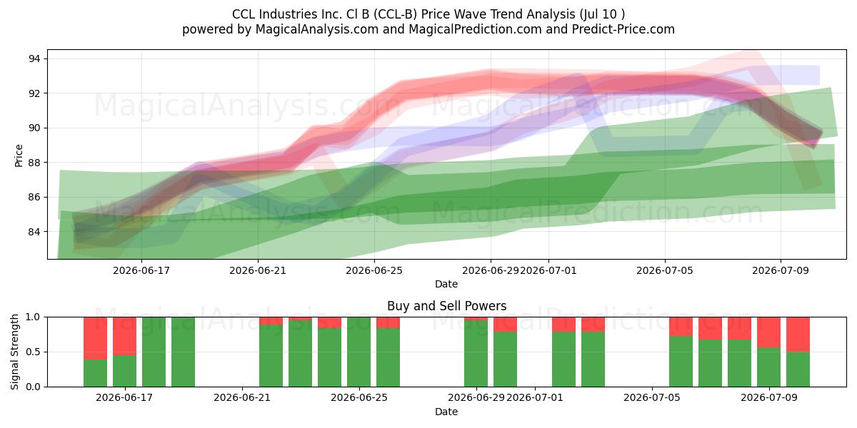  CCL Industries Inc. Cl B (CCL-B) Support and Resistance area (09 Jul) 