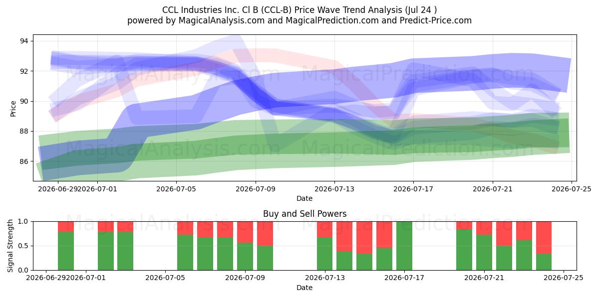  CCL Industries Inc. Cl B (CCL-B) Support and Resistance area (23 Jul) 