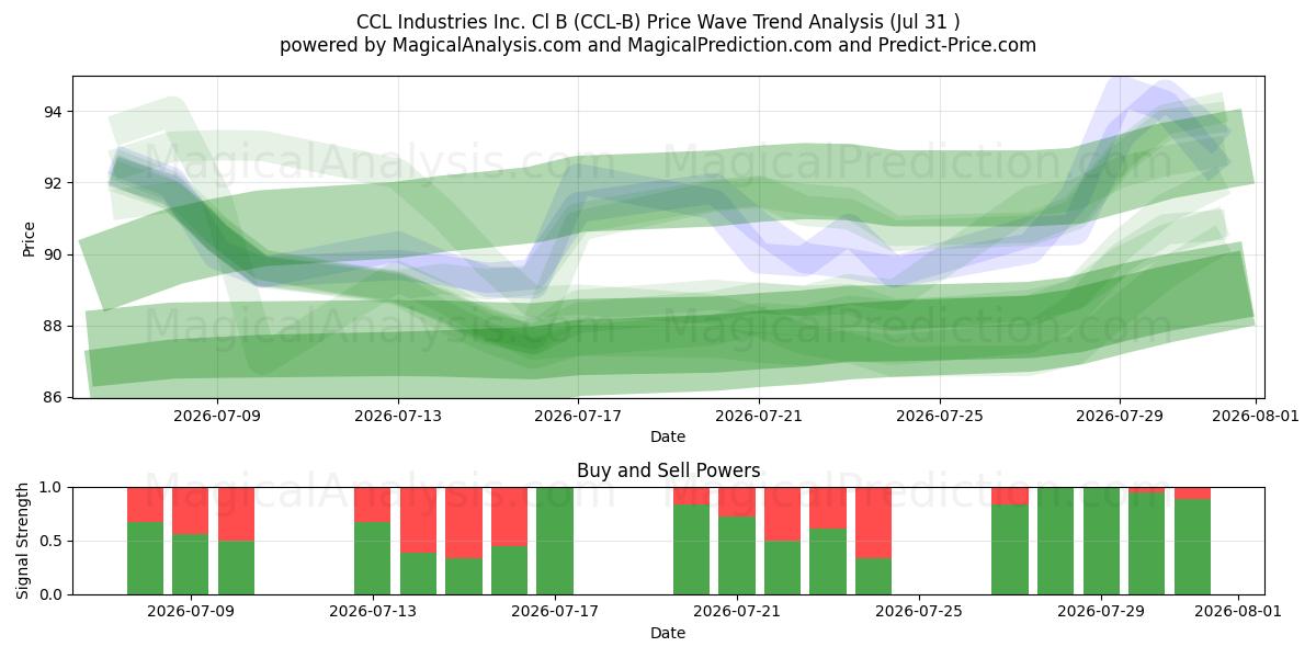  CCL Industries Inc. Cl B (CCL-B) Support and Resistance area (30 Jul) 
