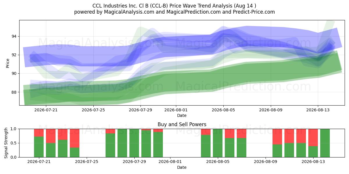  CCL Industries Inc. Cl B (CCL-B) Support and Resistance area (13 Aug) 