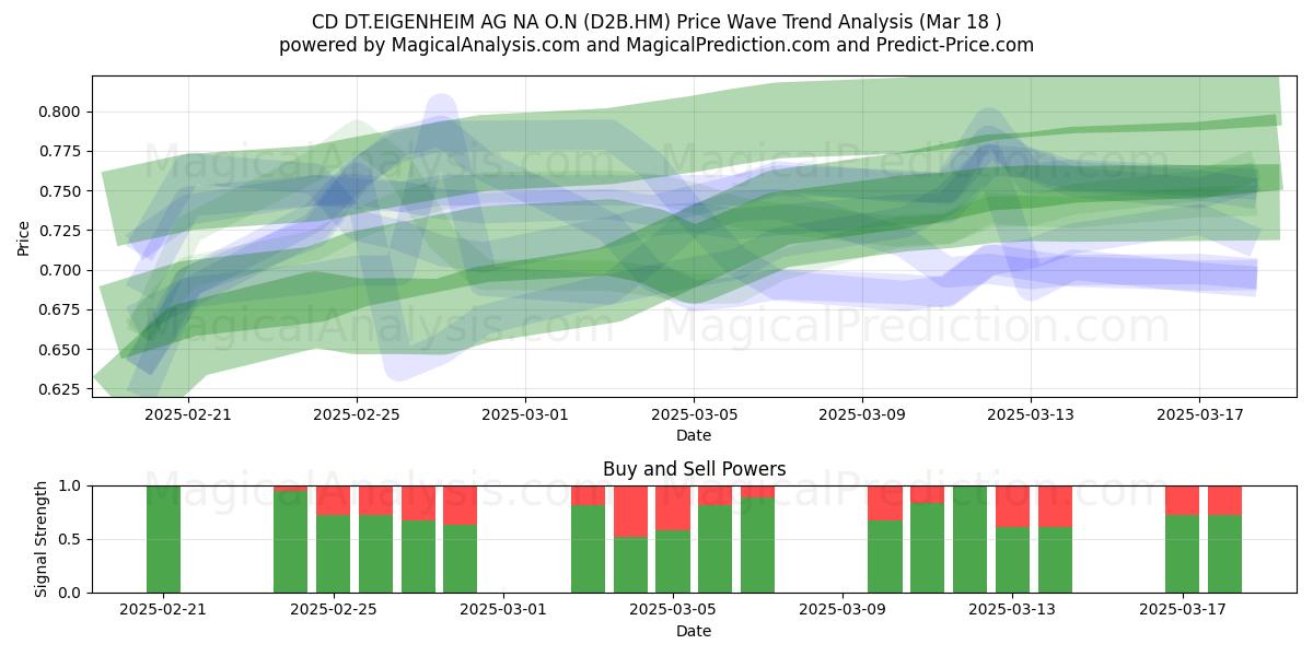  CD DT.EIGENHEIM AG NA O.N (D2B.HM) Support and Resistance area (18 Mar) 
