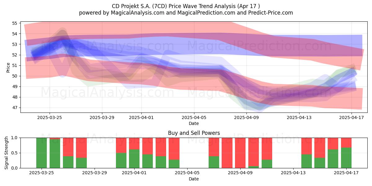  CD Projekt S.A. (7CD) Support and Resistance area (17 Apr) 
